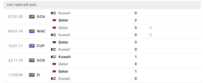 Lịch sử đối đầu Qatar vs Kuwait