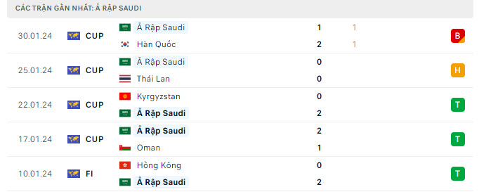 Phong độ Saudi Arabia 5 trận gần nhất