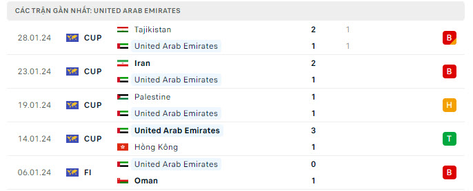 Phong độ UAE 5 trận gần nhất