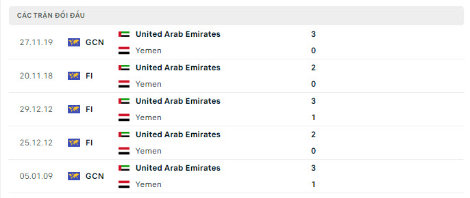 Lịch sử đối đầu UAE vs Yemen