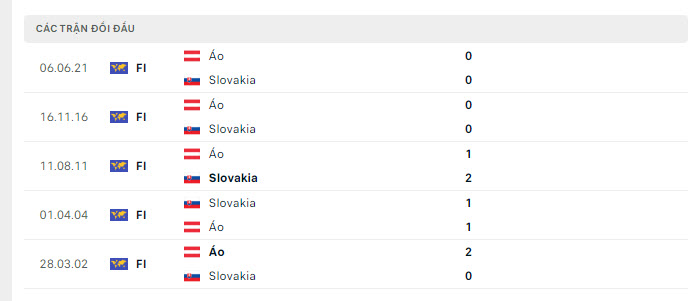 Lịch sử đối đầu Slovakia vs Áo