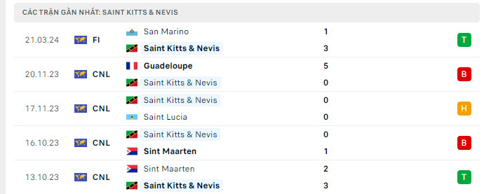 Phong độ Saint Kitts & Nevis 5 trận gần nhất