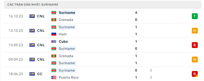 Phong độ Suriname 5 trận gần nhất