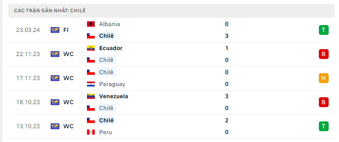 Phong độ Chile 5 trận gần nhất