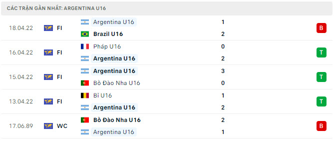 Phong độ U16 Argentina 5 trận gần nhất