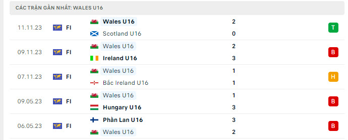 Phong độ U16 Wales 5 trận gần nhất