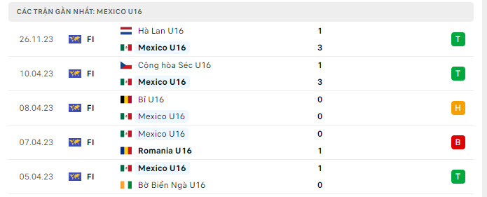 Phong độ U16 Mexico 5 trận gần nhất