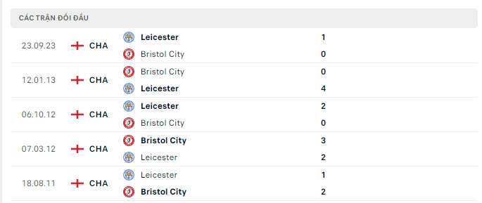 Lịch sử đối đầu Bristol vs Leicester