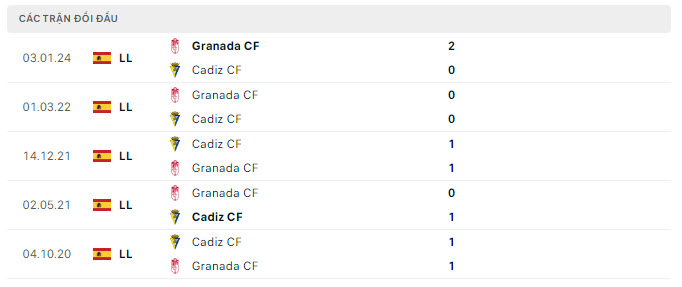 Lịch sử đối đầu Cadiz vs Granada