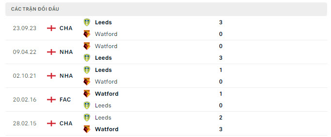 Lịch sử đối đầu Watford vs Leeds