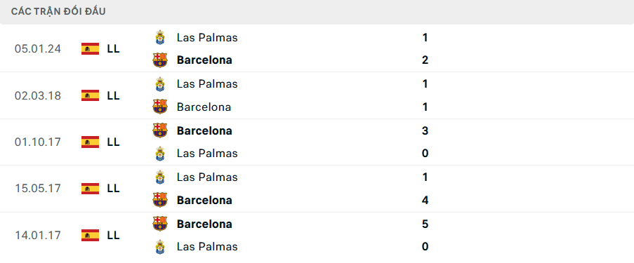 Lịch sử đối đầu Barcelona vs Las Palmas