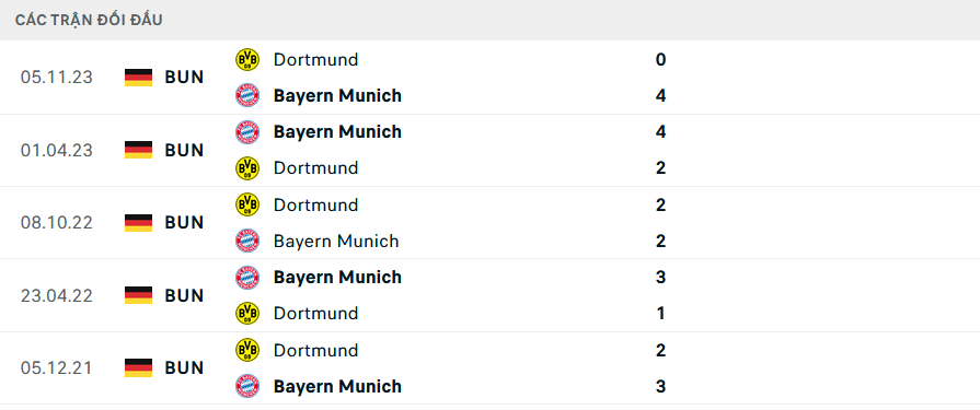 Lịch sử đối đầu Bayern Munich vs Dortmund