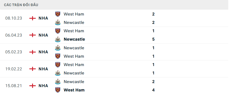 Lịch sử đối đầu Newcastle vs West Ham