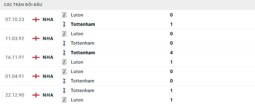 Lịch sử đối đầu Tottenham vs Luton