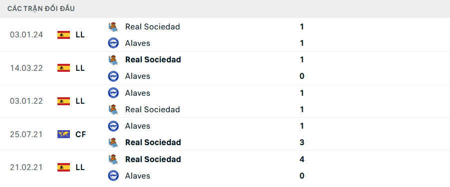 Lịch sử đối đầu Alaves vs Real Sociedad