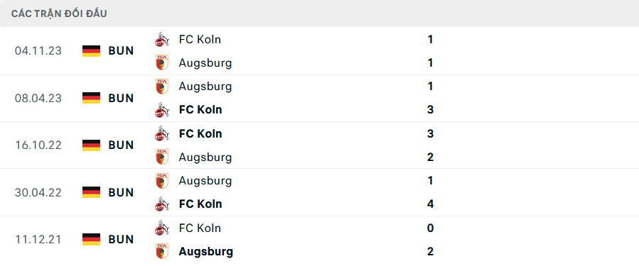 Lịch sử đối đầu Augsburg vs Koln