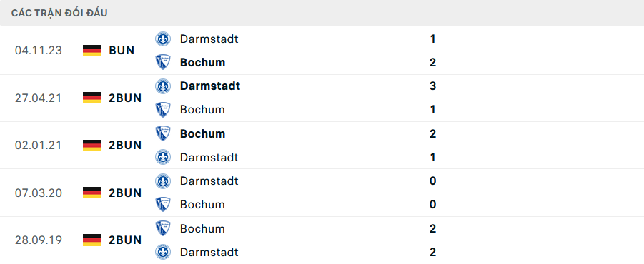Lịch sử đối đầu Bochum vs Darmstadt