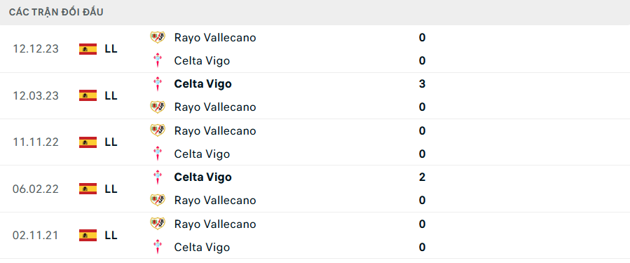Lịch sử đối đầu Celta Vigo vs Vallecano