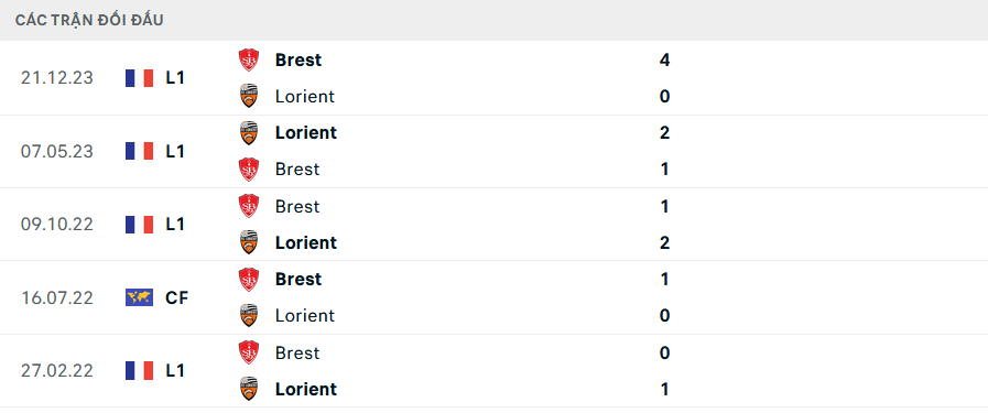 Lịch sử đối đầu Lorient vs Brest