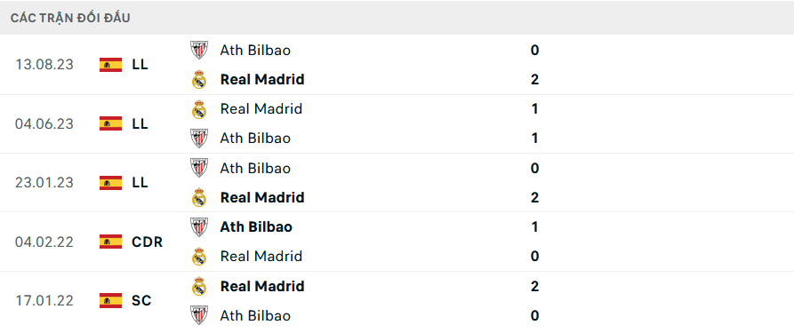 Lịch sử đối đầu Real Madrid vs Athletic Bilbao