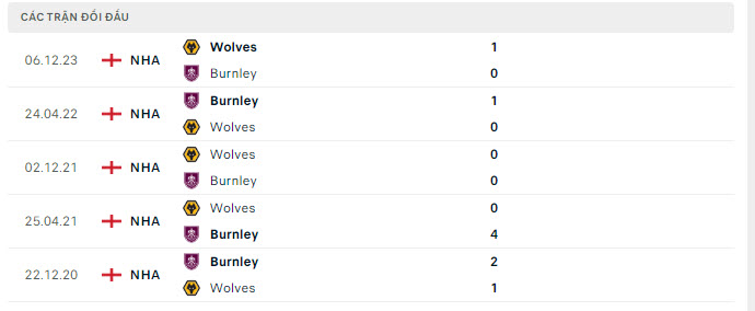Lịch sử đối đầu Burnley vs Wolves