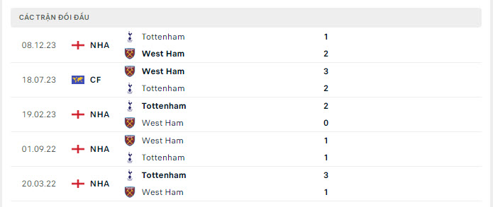 Lịch sử đối đầu West Ham vs Tottenham