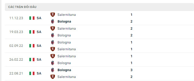 Lịch sử đối đầu Bologna vs Salernitana