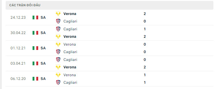 Lịch sử đối đầu Cagliari vs Verona