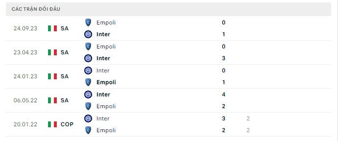 Lịch sử đối đầu Inter Milan vs Empoli
