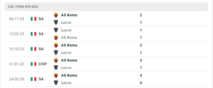 Lịch sử đối đầu Lecce vs Roma