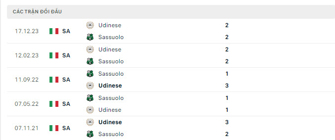 Lịch sử đối đầu Sassuolo vs Udinese