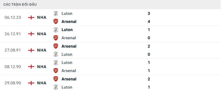 Lịch sử đối đầu Arsenal vs Luton
