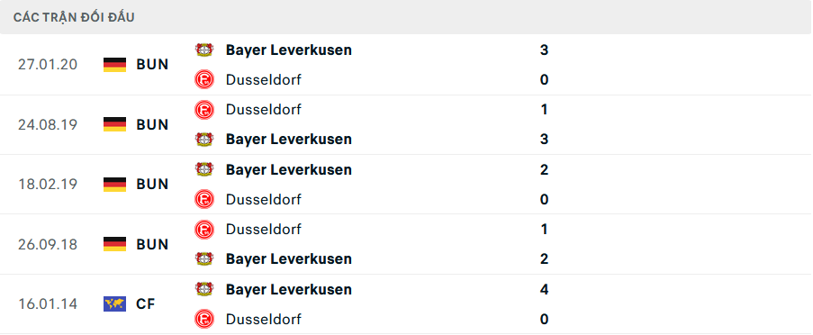 Lịch sử đối đầu Leverkusen vs Dusseldorf