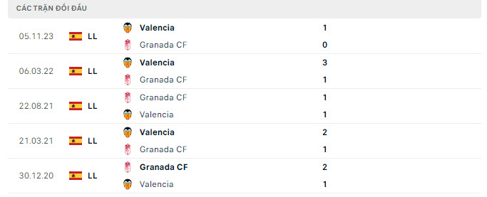 Lịch sử đối đầu Granada vs Valencia