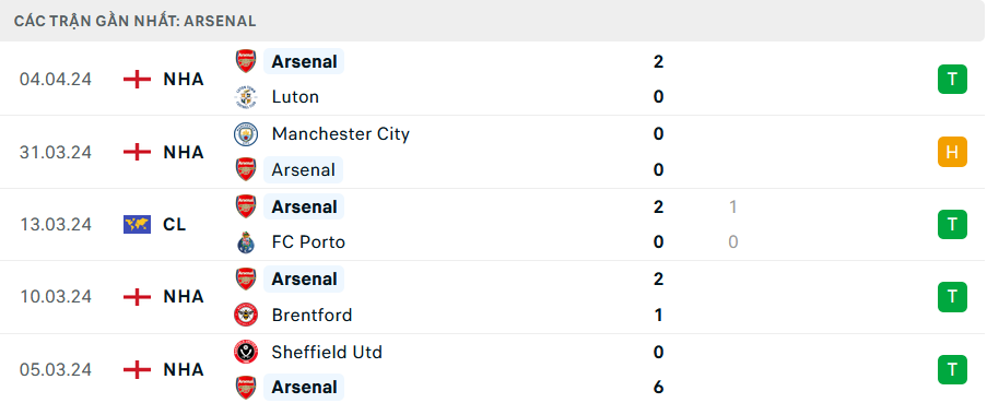 Phong độ Arsenal 5 trận gần nhất