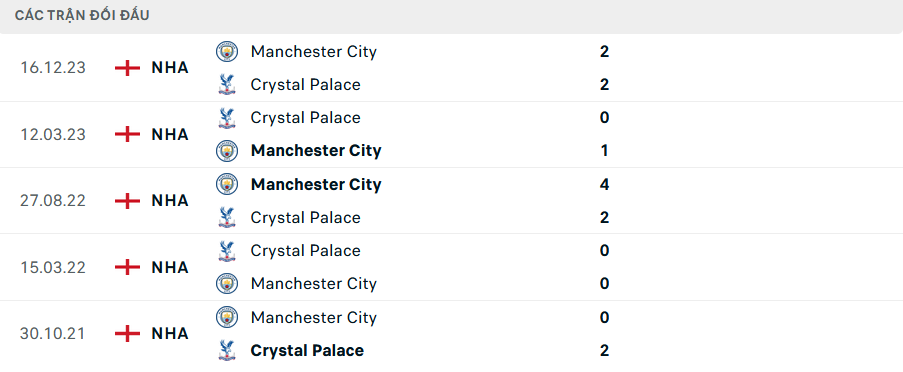 Lịch sử đối đầu Crystal Palace vs Man City