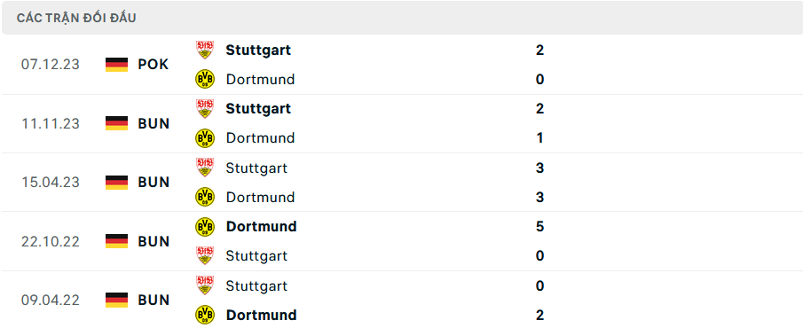 Lịch sử đối đầu Dortmund vs Stuttgart
