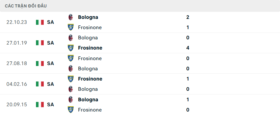 Lịch sử đối đầu Frosinone vs Bologna
