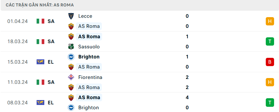 Phong độ Roma 5 trận gần nhất