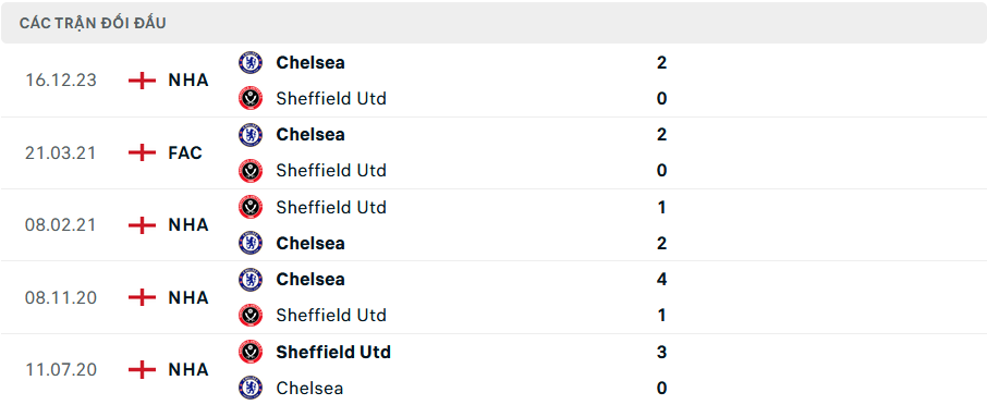 Lịch sử đối đầu Sheffield United vs Chelsea