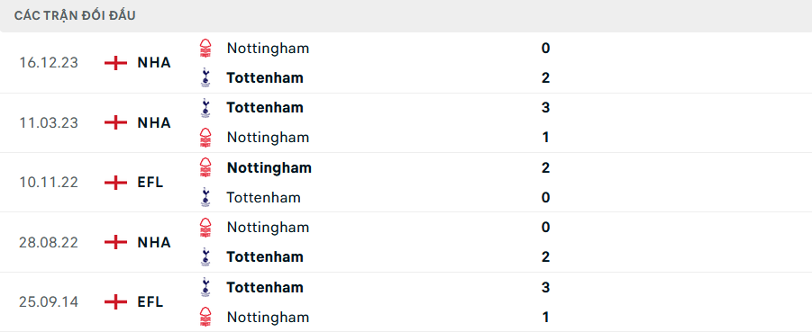 Lịch sử đối đầu Tottenham vs Nottingham