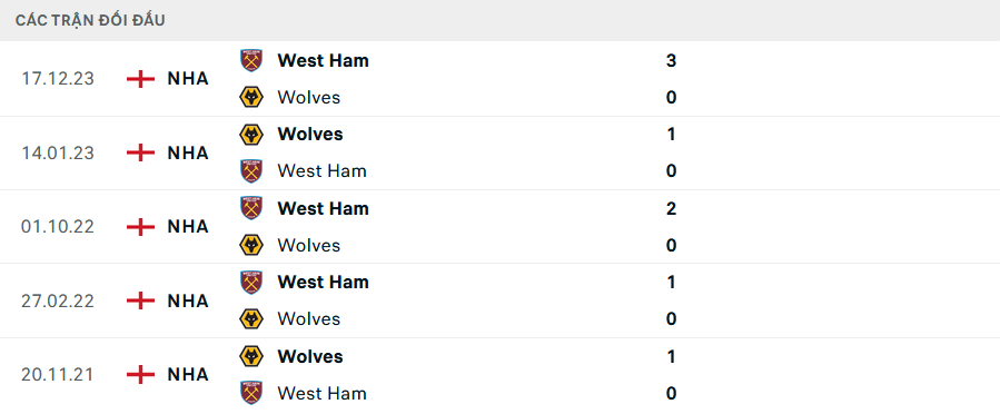 Lịch sử đối đầu Wolves vs West Ham