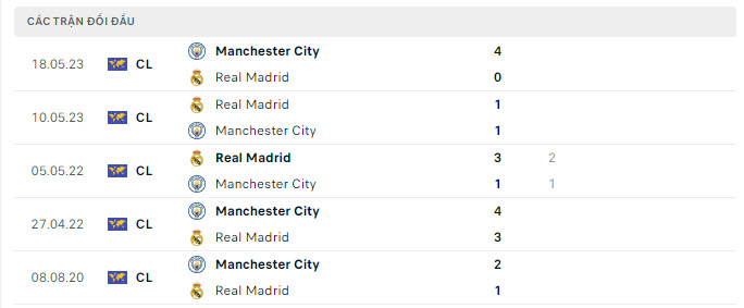 Lịch sử đối đầu Real Madrid vs Man City