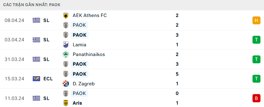 Phong độ PAOK Saloniki 5 trận gần nhất