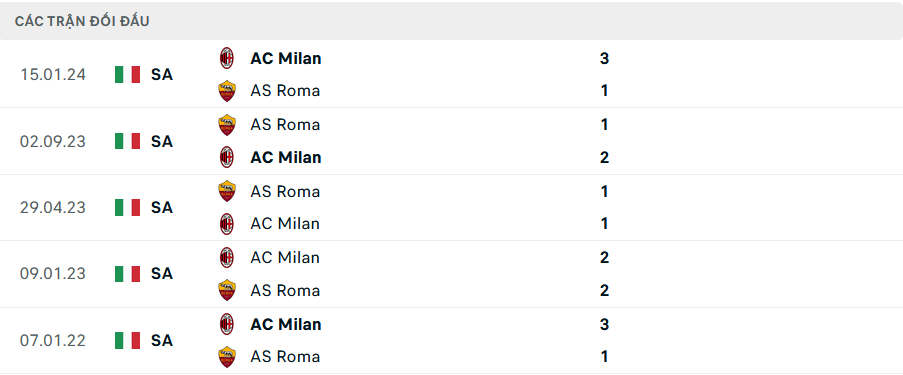Lịch sử đối đầu Milan vs Roma