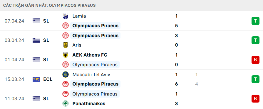 Phong độ Olympiacos 5 trận gần nhất