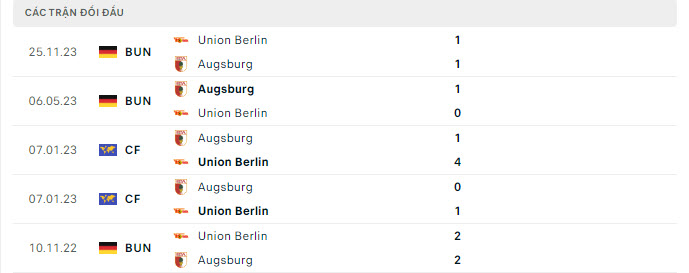 Lịch sử đối đầu Augsburg vs Union Berlin