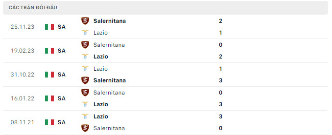 Lịch sử đối đầu Lazio vs Salernitana