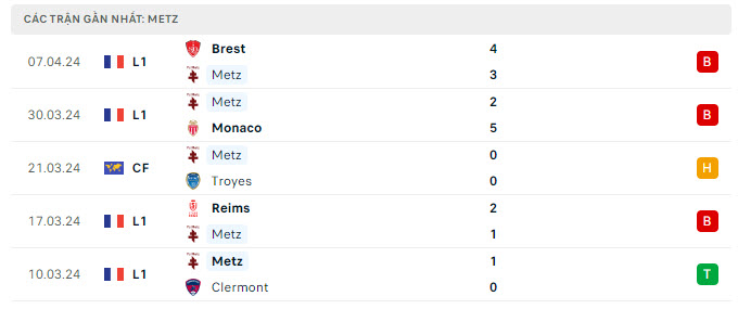 Phong độ Metz 5 trận gần nhất