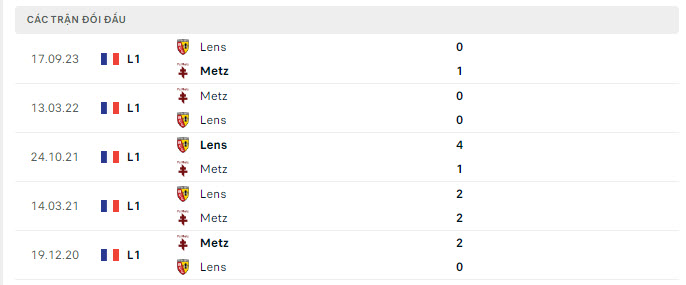 Lịch sử đối đầu Metz vs Lens